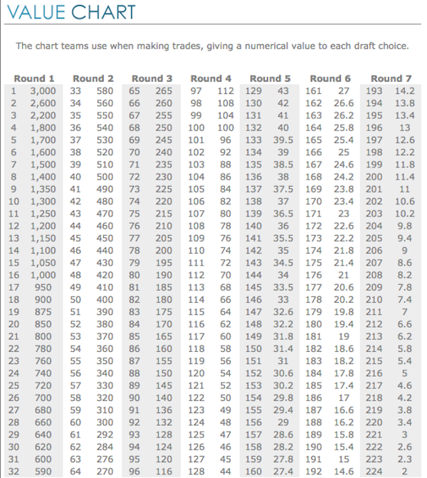 Football Draft Pick Value Chart