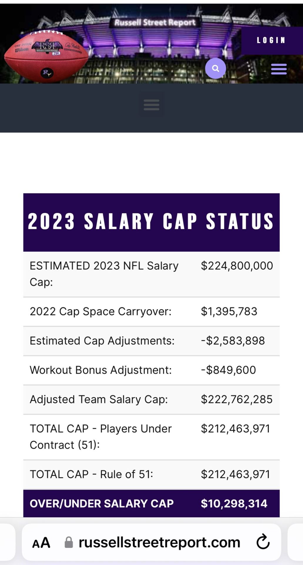 2023 NFL Salary Cap Space by Team