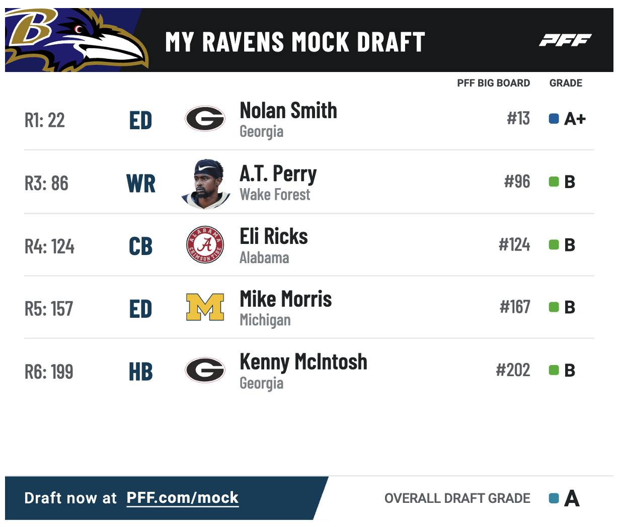 Baltimore Ravens: Which Ravens Mock Draft Would You Prefer?