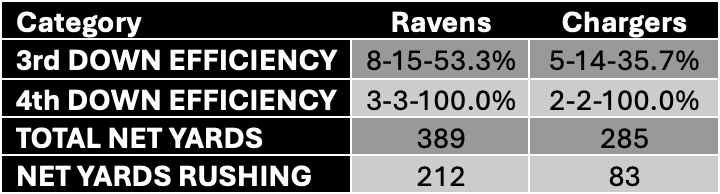 Ravens at Chargers 2024