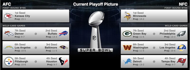 Week 18 playoff picture